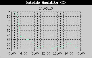 Outside Humidity History
