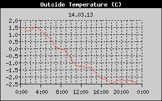Outside Temperature History