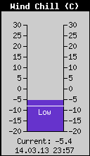 Current Wind Chill
