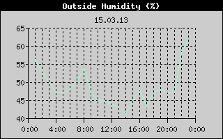 Outside Humidity History