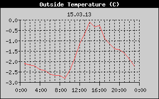 Outside Temperature History