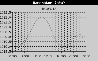Barometer History