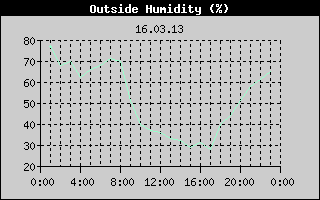 Outside Humidity History