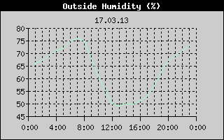 Outside Humidity History