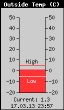Current Outside Temperature