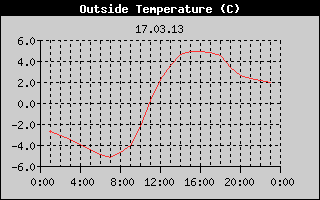 Outside Temperature History