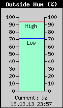 Current Outside Humidity