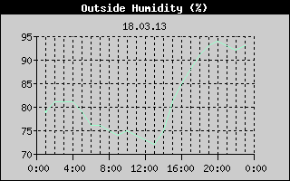 Outside Humidity History