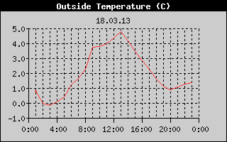 Outside Temperature History