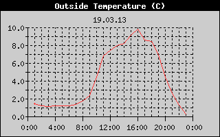 Outside Temperature History
