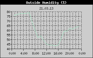 Outside Humidity History