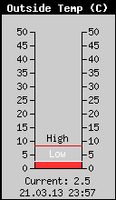 Current Outside Temperature