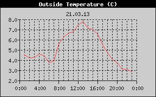 Outside Temperature History