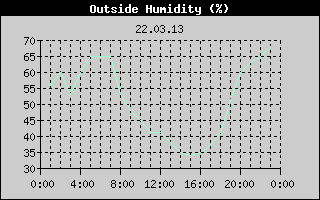 Outside Humidity History