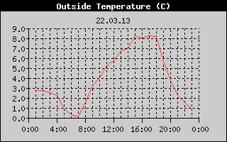 Outside Temperature History