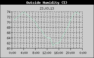 Outside Humidity History