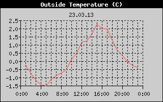 Outside Temperature History
