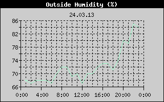 Outside Humidity History