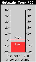 Current Outside Temperature