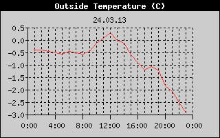 Outside Temperature History