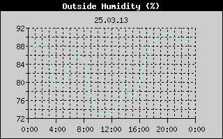 Outside Humidity History