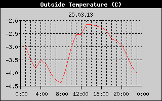 Outside Temperature History