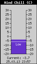 Current Wind Chill