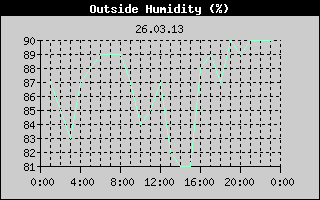 Outside Humidity History