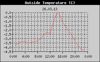 Outside Temperature History