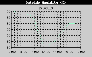 Outside Humidity History