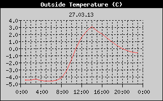 Outside Temperature History