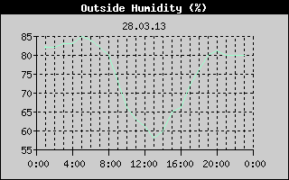 Outside Humidity History