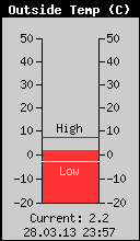 Current Outside Temperature