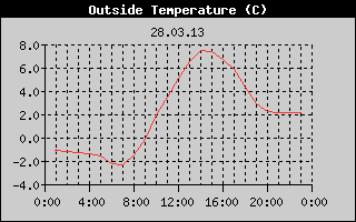 Outside Temperature History