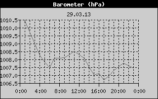 Barometer History