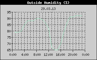 Outside Humidity History