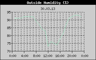 Outside Humidity History