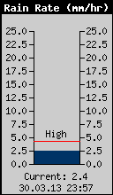 Current Rain Rate