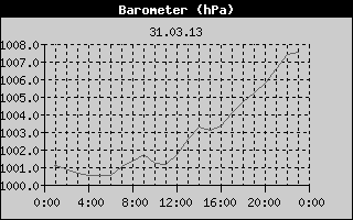 Barometer History