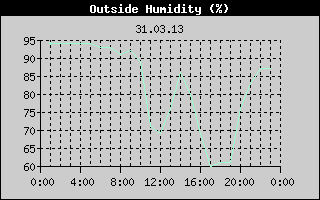 Outside Humidity History