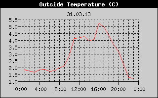 Outside Temperature History