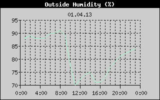 Outside Humidity History