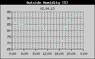 Outside Humidity History