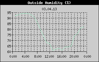 Outside Humidity History