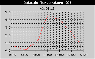 Outside Temperature History