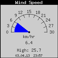 Current Wind Speed