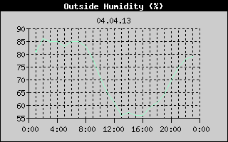 Outside Humidity History