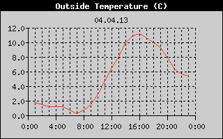 Outside Temperature History