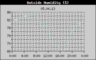 Outside Humidity History