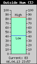 Current Outside Humidity